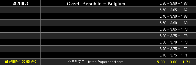 체코 벨기에 배당흐름