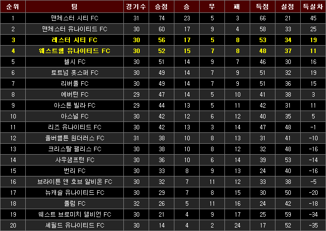 EPL 순위 3