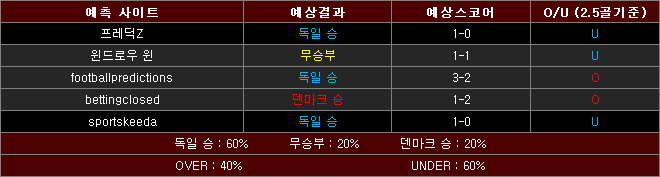 독일 덴마크 예상스코어