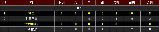 유로 순위2