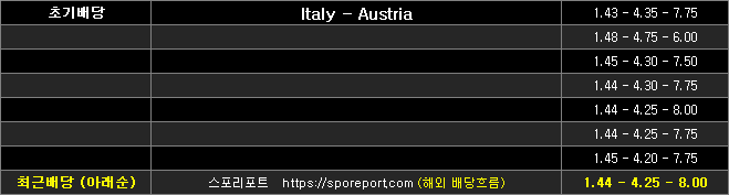 이탈리아 오스트리아 배당흐름