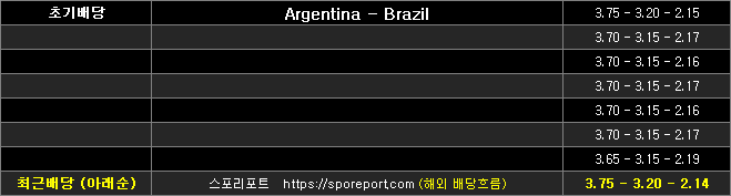 아르헨티나 브라질 배당흐름