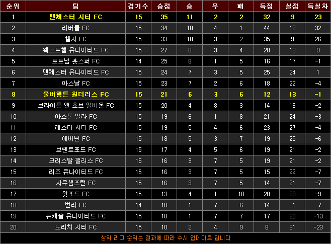 EPL 순위 MW3