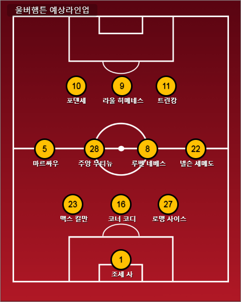 예상 라인업 WA1