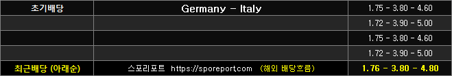독일 이탈리아 배당흐름