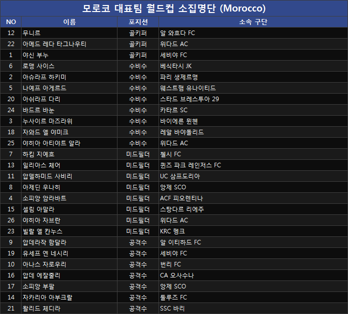 모로코 월드컵 대표팀 소집명단