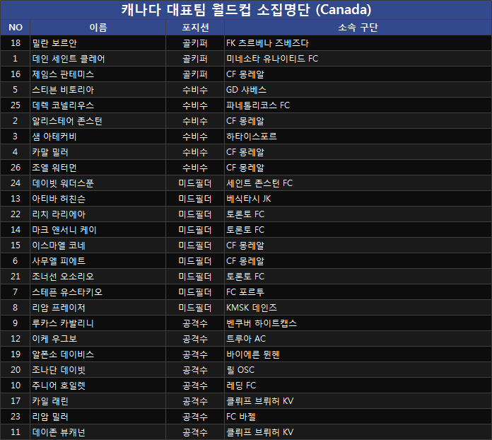 캐나다 월드컵 대표팀 소집명단