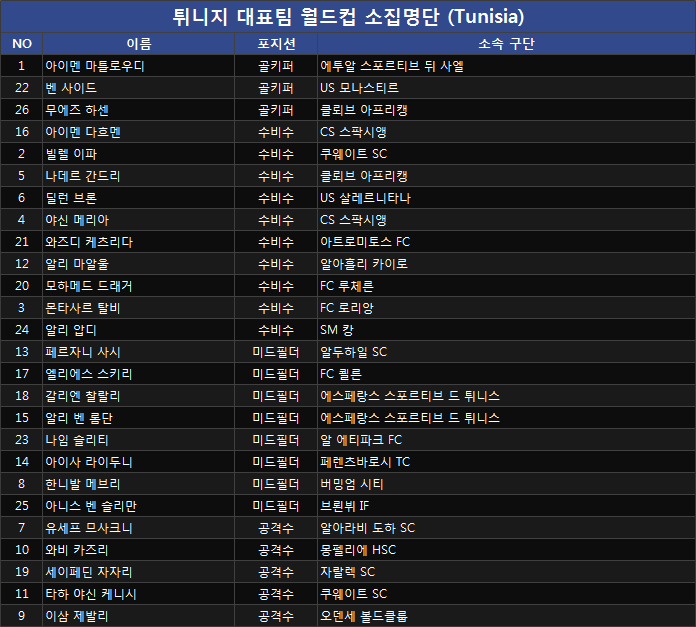 튀니지 월드컵 대표팀 소집명단