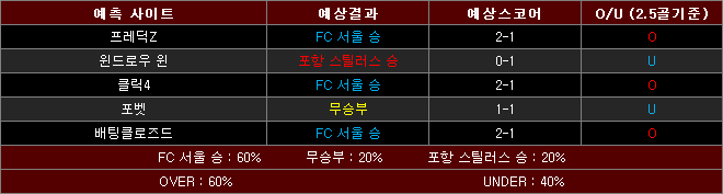 FC 서울 vs 포항 스틸러스 스코어예상 sp