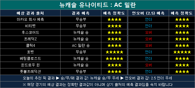 뉴캐슬 vs ac밀란 결과예측 na