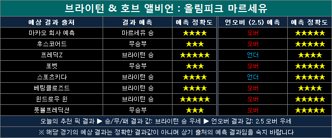 브라이턴 vs 마르세유 결과예측 bm