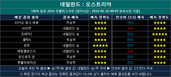 네덜란드 vs 오스트리아 결과예측 na