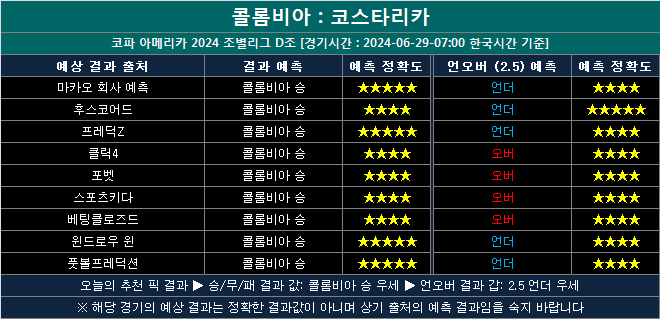 콜롬비아 vs 코스타리카 결과예측cc