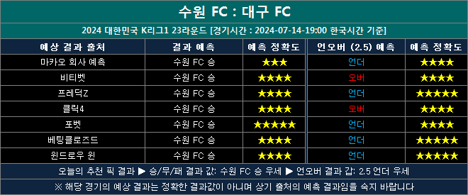 수원 fc vs 대구 fc 결과예측 sd