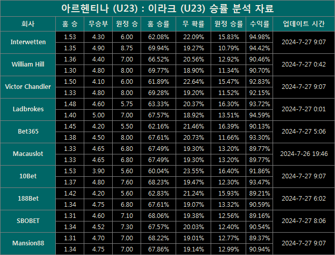 아르헨티나 vs 이라크 u23 승률분석 aq