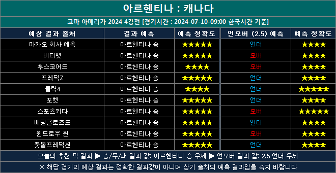 아르헨티나 vs 캐나가 결과예측 ac