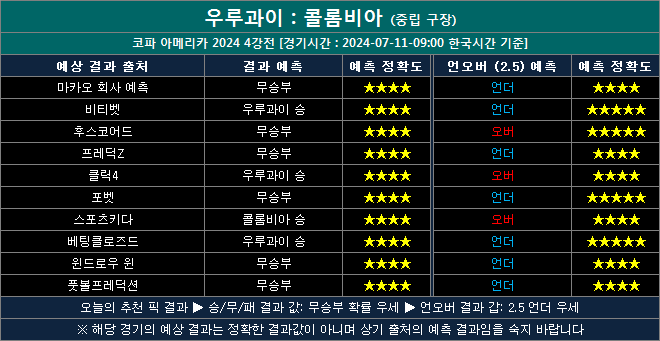 우루과이 vs 콜롬비아 결과예측 uc