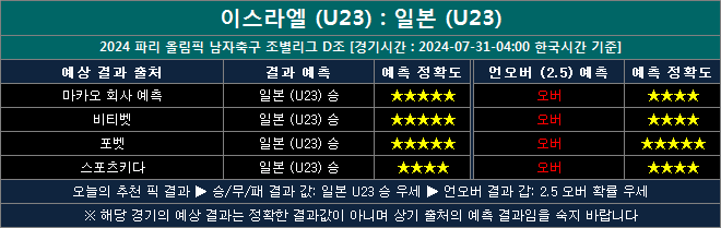 이스라엘 vs 일본 결과예측 ij