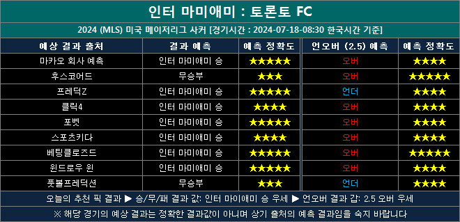 인터 마미애미 vs 토론토 fc 결과예측 it