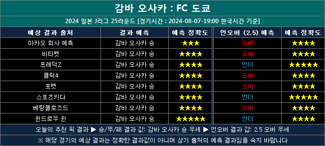 감바 오사카 vs fc 도쿄 결과예측 gt