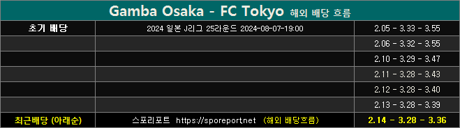 감바 오사카 vs fc 도쿄 해외 배당흐름 gt