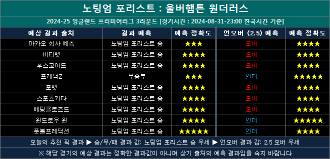 노팅엄포리스트 vs 울버햄튼 결과예측 nw0831