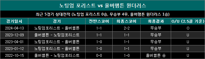 노팅엄포리스트 vs 울버햄튼 상대전적 nw0831