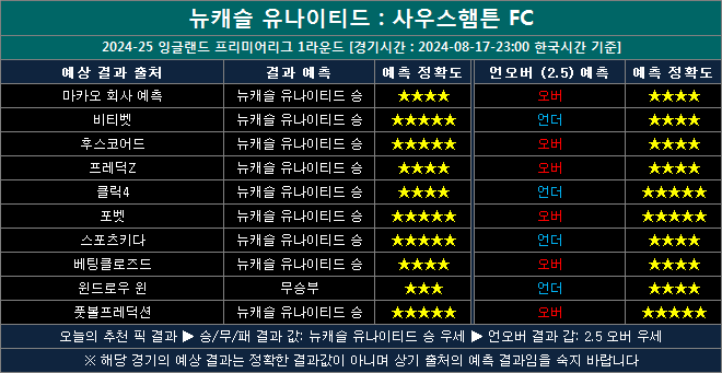 뉴캐슬 vs 사우스햄튼 결과예측 ns2024