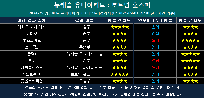 뉴캐슬 vs 토트넘 결과예측 nt0901