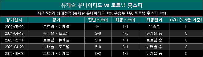 뉴캐슬 vs 토트넘 상대전적 nt0901