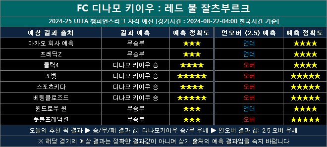 디나모키이우 vs 잘츠부르크 결과예측 0822