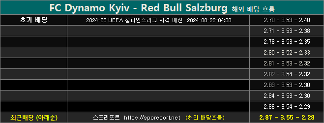 디나모키이우 vs 잘츠부르크 배당흐름 0822