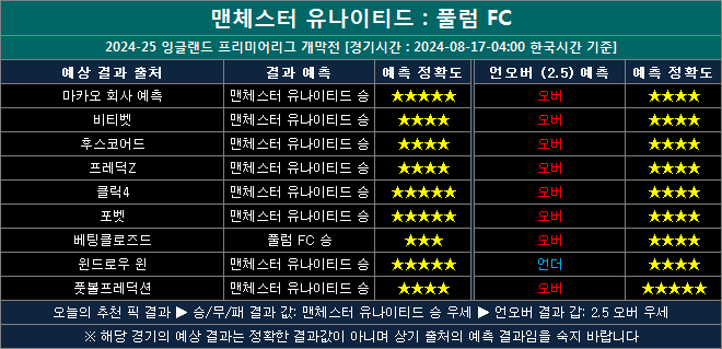 맨유 vs 풀럼 결과예측 mf