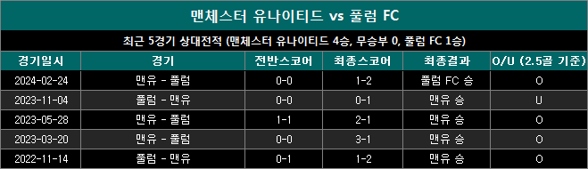 맨유 vs 풀럼 상대 전적 mf