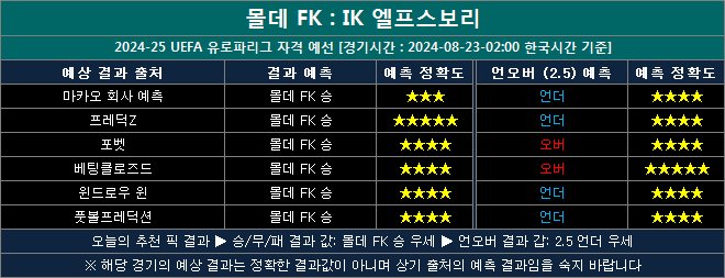 몰데 vs 엘프스보리 결과예측 me0823