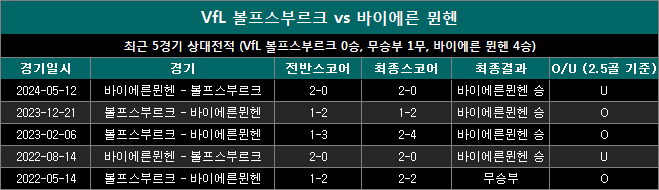 볼프스부르크 vs 바이에른뮌헨 상대전적 vb0825