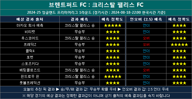 브렌트퍼드 vs 크리스탈팰리스 결과예측 bc 0818