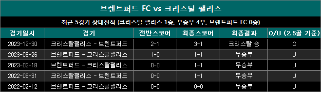 브렌트퍼드 vs 크리스탈팰리스 상대전적 0818