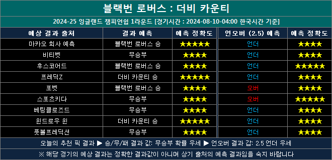 블랙번 vs 더비카운티 결과예측 bd