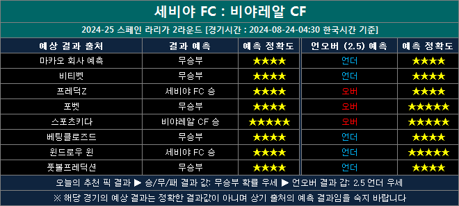 세비야 vs 비야레알 결과예측 sv0824