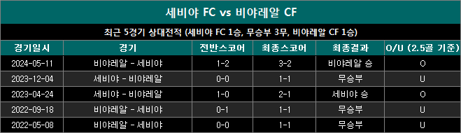 세비야 vs 비야레알 상대전적 sv0824