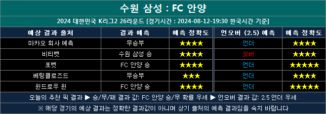 수원삼성 vs fc안양 결과예측 sa