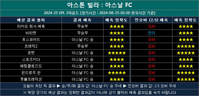 아스톤빌라 vs 아스날 결과예측 aa0825