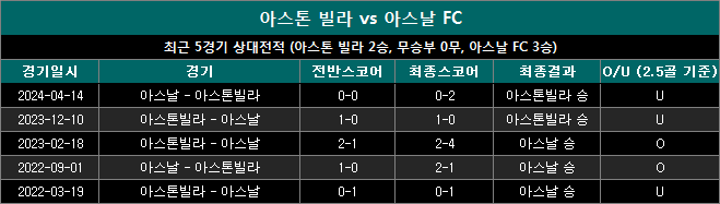 아스톤빌라 vs 아스날 상대전적 aa0825