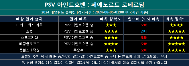 아인트호벤 vs 페예노르트 결과예측 ef