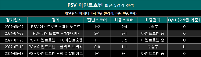 아인트호벤 최근전적 ew