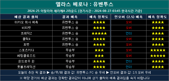 엘라스베로나 vs 유벤투스 결과예측 ej0827