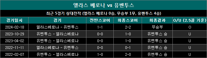 엘라스베로나 vs 유벤투스 상대전적 wj0827