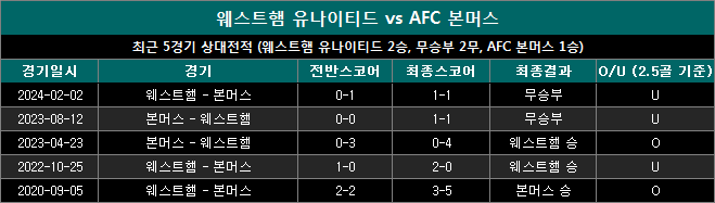 웨스트햄 vs 본머스 상대전적 wb0829