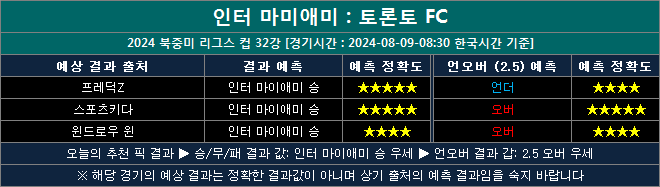 인터 마이애미 vs 토론토 fc 결과예측 it